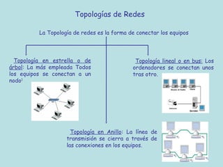 Topologías de Redes
La Topología de redes es la forma de conectar los equipos
Topología en estrella o de
árbol: La más empleada Todos
los equipos se conectan a un
nodo1
Topología lineal o en bus: Los
ordenadores se conectan unos
tras otro.
Topología en Anillo: La línea de
transmisión se cierra a través de
las conexiones en los equipos.
 