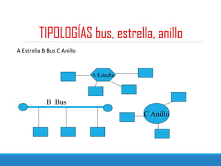 TIPOLOGÍAS bus, estrella, anillo
A Estrella B Bus C Anillo
A Estrella
C Anillo
B Bus
 