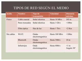 TIPOS DE RED SEGÚN EL MEDIO
medio Nombre Tipo de
transmisión
Velocidad Distancia
máxima
Físico Cable coaxial Señal eléctrica Hasta 10 Mb/s 185 m
Pares trenzados Señal eléctrica Hasta 1 Gb/s <100m
Fibra óptica Haz de luz Hasta 1 Tb/s <2 Km
Sin cables WI-FI Ondas
electromagnética
Hasta 100 Mb/s <100m
Bluetooth Ondas
electromagnética
Hasta 3Mb/s 10 m
Infrarrojos Onda
electromagnética
Hasta 4Mb/s <1 m
Angulo 30º
 