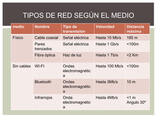 TIPOS DE RED SEGÚN EL MEDIO
medio Nombre Tipo de
transmisión
Velocidad Distancia
máxima
Físico Cable coaxial Señal eléctrica Hasta 10 Mb/s 185 m
Pares
trenzados
Señal eléctrica Hasta 1 Gb/s <100m
Fibra óptica Haz de luz Hasta 1 Tb/s <2 Km
Sin cables WI-FI Ondas
electromagnétic
a
Hasta 100 Mb/s <100m
Bluetooth Ondas
electromagnétic
a
Hasta 3Mb/s 10 m
Infrarrojos Onda
electromagnétic
a
Hasta 4Mb/s <1 m
Angulo 30º
 