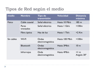 Tipos de Red según el medio
medio        Nombre          Tipo de            Velocidad        Distancia
                             transmisión                         máxima
Físico       Cable coaxial   Señal eléctrica    Hasta 10 Mb/s    185 m
             Pares           Señal eléctrica    Hasta 1 Gb/s     <100m
             trenzados
             Fibra óptica    Haz de luz         Hasta 1 Tb/s     <2 Km

Sin cables   WI-FI           Ondas              Hasta 100 Mb/s   <100m
                             electromagnética
             Bluetooth       Ondas              Hasta 3Mb/s      10 m
                             electromagnética
             Infrarrojos     Onda               Hasta 4Mb/s      <1 m
                             electromagnética                    Angulo 30º
 