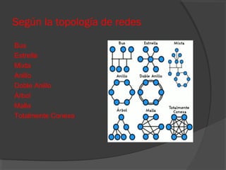 Según la topología de redes
Bus
Estrella
Mixta
Anillo
Doble Anillo
Árbol
Malla
Totalmente Conexa

 