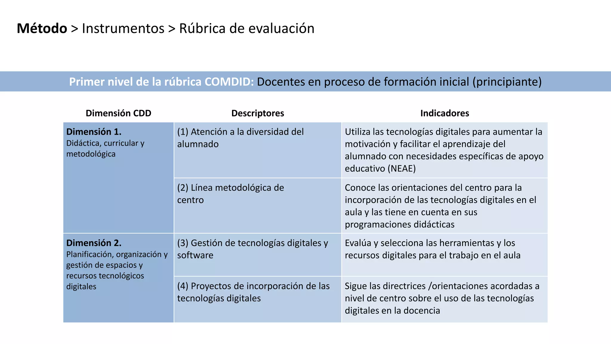 Método > Instrumentos > Rúbrica de evaluación
Dimensión CDD Descriptores Indicadores
Dimensión 1.
Didáctica, curricular y
metodológica
(1) Atención a la diversidad del
alumnado
Utiliza las tecnologías digitales para aumentar la
motivación y facilitar el aprendizaje del
alumnado con necesidades específicas de apoyo
educativo (NEAE)
(2) Línea metodológica de
centro
Conoce las orientaciones del centro para la
incorporación de las tecnologías digitales en el
aula y las tiene en cuenta en sus
programaciones didácticas
Dimensión 2.
Planificación, organización y
gestión de espacios y
recursos tecnológicos
digitales
(3) Gestión de tecnologías digitales y
software
Evalúa y selecciona las herramientas y los
recursos digitales para el trabajo en el aula
(4) Proyectos de incorporación de las
tecnologías digitales
Sigue las directrices /orientaciones acordadas a
nivel de centro sobre el uso de las tecnologías
digitales en la docencia
Primer nivel de la rúbrica COMDID: Docentes en proceso de formación inicial (principiante)
 