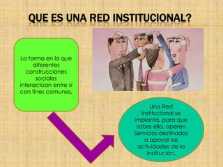 QUE ES UNA RED INSTITUCIONAL?
La forma en la que
diferentes
construcciones
sociales
interactúan entre sí
con fines comunes.
Una Red
Institucional se
implanta, para que
sobre ella, operen
Servicios destinados
a apoyar las
actividades de la
Institución.
 