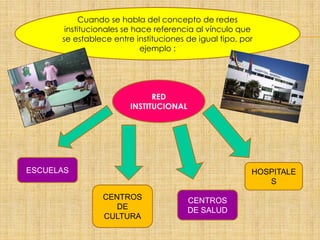 Cuando se habla del concepto de redes
institucionales se hace referencia al vínculo que
se establece entre instituciones de igual tipo, por
ejemplo :
RED
INSTITUCIONAL
ESCUELAS
CENTROS
DE
CULTURA
CENTROS
DE SALUD
HOSPITALE
S
 