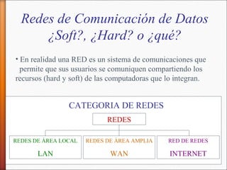 Redes de Comunicación de Datos
      ¿Soft?, ¿Hard? o ¿qué?
• En realidad una RED es un sistema de comunicaciones que
  permite que sus usuarios se comuniquen compartiendo los
recursos (hard y soft) de las computadoras que lo integran.


                CATEGORIA DE REDES
                            REDES

REDES DE ÁREA LOCAL   REDES DE ÁREA AMPLIA     RED DE REDES

       LAN                   WAN               INTERNET
 