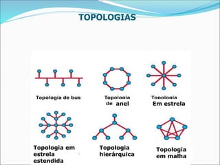 TOPOLOGIAS
anel Em estrela
Topologia em
estrela
estendida
Topologia
hierárquica
Topologia
em malha
 