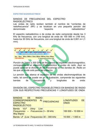 TOPOLOGIAS DE REDES
LA TECNOLOGIA NO TE HACE, TU HACES LA TECNOLOGIA
ESPECTRO RADIOELECTRICO
BANDAS DE FRECUENCIAS DEL ESPECTRO
RADIOELÉCTRICO
Las ondas de radio reciben también el nombre de “corrientes de
radiofrecuencia” (RF) y se localizan en una pequeña porción del
denominado “espectro radioeléctrico”
El espectro radioeléctrico o de ondas de radio comprende desde los 3
kHz de frecuencia, con una longitud de onda de 100 000 m (100 km),
hasta los 30 GHz de frecuencia, con una longitud de onda de 0,001 m< (1
mm).
Porción de 3 kHz a 300 GHz de frecuencia del espectro electromagnético,
correspondiente al espectro. Radioeléctrico u ondas de radio. Aquí se
puede apreciar la división de las frecuencias en las bandas de. Radio en
las que se divide esta parte del espectro.
La porción que abarca el espectro de las ondas electromagnéticas de
radio, tal como se puede ver en la ilustración, comprende las siguientes
bandas de frecuencias y longitudes de onda:
DIVISIÓN DEL ESPECTRO RADIOELÉCTRICO EN BANDAS DE RADIO
CON SUS RESPECTIVAS FRECUENCIAS Y LONGITUDES DE ONDA
BANDAS DE RADIO
CORRESPONDIENTES AL
ESPECTRO
RADIOELÉCTICO
FRECUENCIAS
LONGITUDES DE
ONDA
Banda VLF (Very Low
Frequencies – Frecuencias
Muy Bajas)
3 – 30 kHz 100 000 – 10 000 m
Banda LF (Low Frequencies 30 – 300 kHz 10 000 – 1 000 m
 