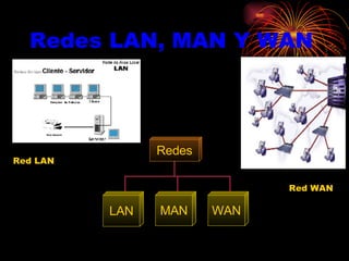 Redes LAN, MAN Y WAN Red WAN  Red LAN Redes LAN MAN WAN 