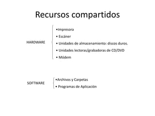 Recursos compartidos
SOFTWARE
HARDWARE
•Impresora
• Escáner
• Unidades de almacenamiento: discos duros.
• Unidades lectoras/grabadoras de CD/DVD
• Módem
•Archivos y Carpetas
• Programas de Aplicación
 
