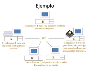 Ejemplo
B
A
El ordenador B tiene una conexión a Internet
que todos comparten.
El ordenador A tiene una
impresora laser que todos
utilizan.
RED C
El ordenador C tiene un
gran disco duro en el que
otros usuarios almacenan
gran cantidad de trabajos.
D E
Los ordenador D y E pueden acceder a todos
los servicios de los demás.
 