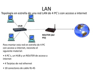 LAN
Topología en estrella de una red LAN de 4 PC´s con acceso a internet
HUB
ROUTER (del
PSI)
Para montar esta red en estrella de 4 PC
con acceso a internet, necesito el
siguiente material:
• 4 PC´s, un HUB y un ROUTER de acceso a
internet
• 4 Tarjetas de red ethernet
• 10 conectores de cable RJ-45
 