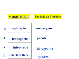 Modelo TCP/IP    Unidade de Trabalho



4     aplicação      mensagem

3     transporte      pacote

2     Inter-rede      datagrama
1   Interface Rede
                       quadro
 