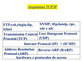 Arquitetura TCP/IP



FTP,rsh,rlogin,ftp,    SNMP, tftp,bootp, rpc,
telnet                 xdr e nfs
Transmission Control User Datagram Protocol
Procotol (TCP)        (UDP)
            Internet Protocol (IP) + (ICMP)
Address Resolution Reverse ARP (RARP)
Protocol (ARP)
       hardware e protocolos de acesso
 