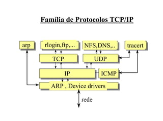 Família de Protocolos TCP/IP


arp    rlogin,ftp,...    NFS,DNS,..    tracert

          TCP                  UDP

                IP              ICMP
         ARP , Device drivers

                        rede
 
