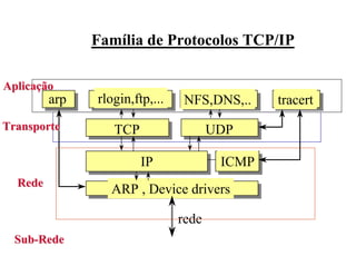 Família de Protocolos TCP/IP

Aplicação
         arp   rlogin,ftp,...    NFS,DNS,..    tracert
Transporte        TCP                  UDP

                        IP              ICMP
  Rede
                 ARP , Device drivers

                                rede
  Sub-Rede
 