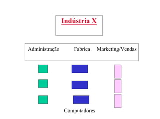 Indústria X


Administração      Fabrica     Marketing/Vendas




                Computadores
 