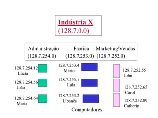 Indústria X
                  (128.7.0.0)

      Administração      Fabrica Marketing/Vendas
      (128.7.254.0)   (128.7.253.0) (128.7.252.0)
                  128.7.253.4
128.7.254.12                                128.7.252.55
                    Mario
 Lúcia                                      John
                  128.7.253.1
128.7.254.56
                       Lula                 128.7.252.65
 João
                                            Carol
                  128.7.253.2
128.7.254.64                                128.7.252.89
                    Libanês
 Maria                                      Catherin
                        Computadores
 