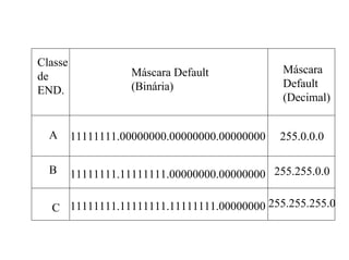 Classe
                    Máscara Default            Máscara
de
                    (Binária)                  Default
END.
                                               (Decimal)


  A      11111111.00000000.00000000.00000000   255.0.0.0

  B      11111111.11111111.00000000.00000000 255.255.0.0

  C 11111111.11111111.11111111.00000000 255.255.255.0
 