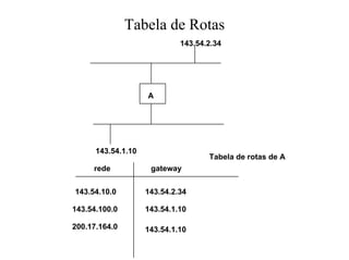Tabela de Rotas
                             143.54.2.34




                    A




      143.54.1.10
                                    Tabela de rotas de A
     rede            gateway

143.54.10.0         143.54.2.34

143.54.100.0        143.54.1.10

200.17.164.0        143.54.1.10
 