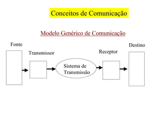 Conceitos de Comunicação

             Modelo Genérico de Comunicação
Fonte                                          Destino
        Transmissor                 Receptor

                      Sistema de
                      Transmissão
 