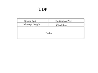 UDP

Source Port              Destination Port
Message Length           CheckSum


                 Dados
 