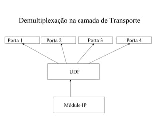 Demultiplexação na camada de Transporte

Porta 1      Porta 2               Porta 3   Porta 4




                         UDP




                       Módulo IP
 