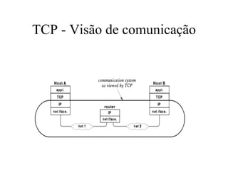 TCP - Visão de comunicação
 