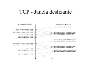 TCP - Janela deslizante
 