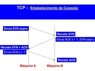TCP - Estabelecimento de Conexão



 Envia SYN seq=x
                               Recebe SYN
                              Envia ACK x + 1, SYN seq=y

Recebe SYN + ACK
 Envia ACK y + 1

                               Recebe ACK
            Máquina A    Máquina B
 