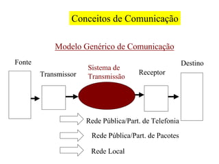 Conceitos de Comunicação

            Modelo Genérico de Comunicação
Fonte                                                   Destino
                      Sistema de
        Transmissor                    Receptor
                      Transmissão




                      Rede Pública/Part. de Telefonia

                       Rede Pública/Part. de Pacotes

                       Rede Local
 