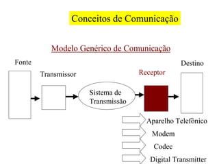 Conceitos de Comunicação


           Modelo Genérico de Comunicação
Fonte                                            Destino
        Transmissor                 Receptor

                      Sistema de
                      Transmissão

                                      Aparelho Telefônico
                                       Modem
                                        Codec
                                       Digital Transmitter
 