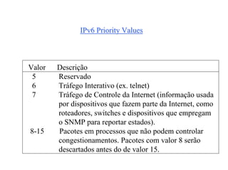 IPv6 Priority Values



Valor   Descrição
 5      Reservado
 6      Tráfego Interativo (ex. telnet)
 7      Tráfego de Controle da Internet (informação usada
        por dispositivos que fazem parte da Internet, como
        roteadores, switches e dispositivos que empregam
        o SNMP para reportar estados).
8-15    Pacotes em processos que não podem controlar
        congestionamentos. Pacotes com valor 8 serão
        descartados antes do de valor 15.
 