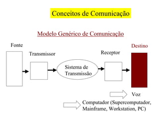 Conceitos de Comunicação

           Modelo Genérico de Comunicação
Fonte                                           Destino
        Transmissor                 Receptor

                      Sistema de
                      Transmissão


                                                  Voz
                             Computador (Supercomputador,
                             Mainframe, Workstation, PC)
 