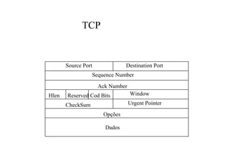 TCP


       Source Port             Destination Port
                  Sequence Number

                     Ack Number
Hlen   Reserved Cod Bits          Window
       CheckSum                   Urgent Pointer

                      Opções

                       Dados
 