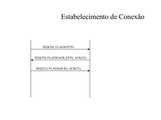 Estabelecimento de Conexão



    SEQ(20), FLAGS(SYN)


SEQ(70), FLAGS(ACK,SYN), ACK(21)


SEQ(21), FLAGS(ACK), ACK(71)
 