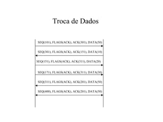 Troca de Dados

SEQ(101), FLAGS(ACK), ACK(301), DATA(50)


SEQ(301), FLAGS(ACK), ACK(151), DATA(10)


SEQ(151), FLAGS(ACK), ACK(311), DATA(20)


SEQ(171), FLAGS(ACK), ACK(311), DATA(30)


SEQ(311), FLAGS(ACK), ACK(201), DATA(50)


SEQ(400), FLAGS(ACK), ACK(201), DATA(50)
 