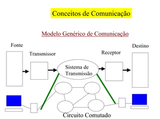 Conceitos de Comunicação

             Modelo Genérico de Comunicação
Fonte                                          Destino
        Transmissor                 Receptor

                      Sistema de
                      Transmissão




                      Circuito Comutado
 