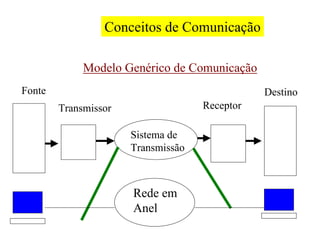 Conceitos de Comunicação

             Modelo Genérico de Comunicação
Fonte                                          Destino
        Transmissor                 Receptor

                      Sistema de
                      Transmissão



                      Rede em
                      Anel
 