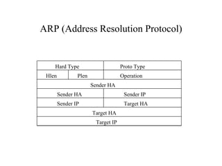 ARP (Address Resolution Protocol)


    Hard Type                        Proto Type
 Hlen           Plen                 Operation
                       Sender HA
        Sender HA                     Sender IP
        Sender IP                     Target HA
                       Target HA
                         Target IP
 