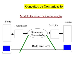 Conceitos de Comunicação

             Modelo Genérico de Comunicação
Fonte                                          Destino
        Transmissor                 Receptor

                      Sistema de
                      Transmissão



                      Rede em Barra
 