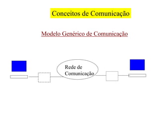 Conceitos de Comunicação

Modelo Genérico de Comunicação




        Rede de
        Comunicação
 