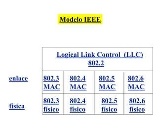 Modelo IEEE



              Logical Link Control (LLC)
                        802.2

enlace   802.3      802.4    802.5       802.6
         MAC        MAC      MAC         MAC
         802.3      802.4       802.5    802.6
física   físico     físico      físico   físico
 