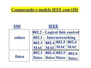 Comparando o modelo IEEE com OSI



 OSI               IEEE
          802.2 - Logical link control
 enlace   802.1 - Internetworking
          802.3 802.4 802.5 802.6
          MAC MAC MAC MAC
          802.3 802.4 802.5 802.6
 física   físico físico físico físico
 