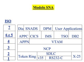 Modelo SNA


ISO
 7    Dia SNADS   DPM     User Applications
6e5   APPC CICS    IMS       TSO    DB2
 4    APPN              VTAM
 3                  NCP
 2                   SDLC
      Token Ring v35 RS232-C         X-25
 1
 