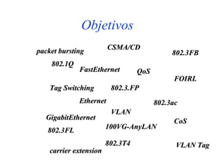 Objetivos
                        CSMA/CD
packet bursting                              802.3FB
    802.1Q
             FastEthernet         QoS
                                             FOIRL
    Tag Switching        802.3.FP
             Ethernet                   802.3ac
                         VLAN
  GigabitEthernet                            CoS
                        100VG-AnyLAN
   802.3FL
                        802.3T4               VLAN Tag
    carrier extension
 