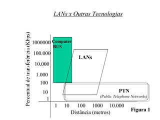 LANs x Outras Tecnologias


Percentual de transferência (Kbps)
                                     1000000 Computer
                                               BUS
                                     100.000
                                                            LANs
                                      10.000
                                      1.000
                                        100
                                         10                                  PTN
                                                                   (Public Telephone Networks)
                                          1
                                               1     10      100 1000 10.000
                                                                                    Figura 1
                                                          Distância (metros)
 