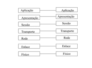 Aplicação        Aplicação

Apresentação   Apresentação

Sessão            Sessão

Transporte       Transporte

Rede               Rede

Enlace            Enlace

Físico            Físico
 