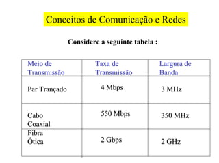 Conceitos de Comunicação e Redes

               Considere a seguinte tabela :

Meio de                Taxa de                 Largura de
Transmissão            Transmissão             Banda

Par Trançado             4 Mbps                3 MHz


Cabo                     550 Mbps              350 MHz
Coaxial
Fibra
Ótica                    2 Gbps                2 GHz
 