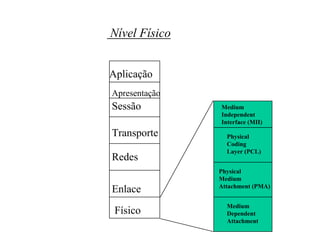 Nível Físico


Aplicação
Apresentação
Sessão         Medium
               Independent
               Interface (MII)
Transporte       Physical
                 Coding
                 Layer (PCL)
Redes
               Physical
               Medium
               Attachment (PMA)
Enlace
                 Medium
 Físico          Dependent
                 Attachment
 